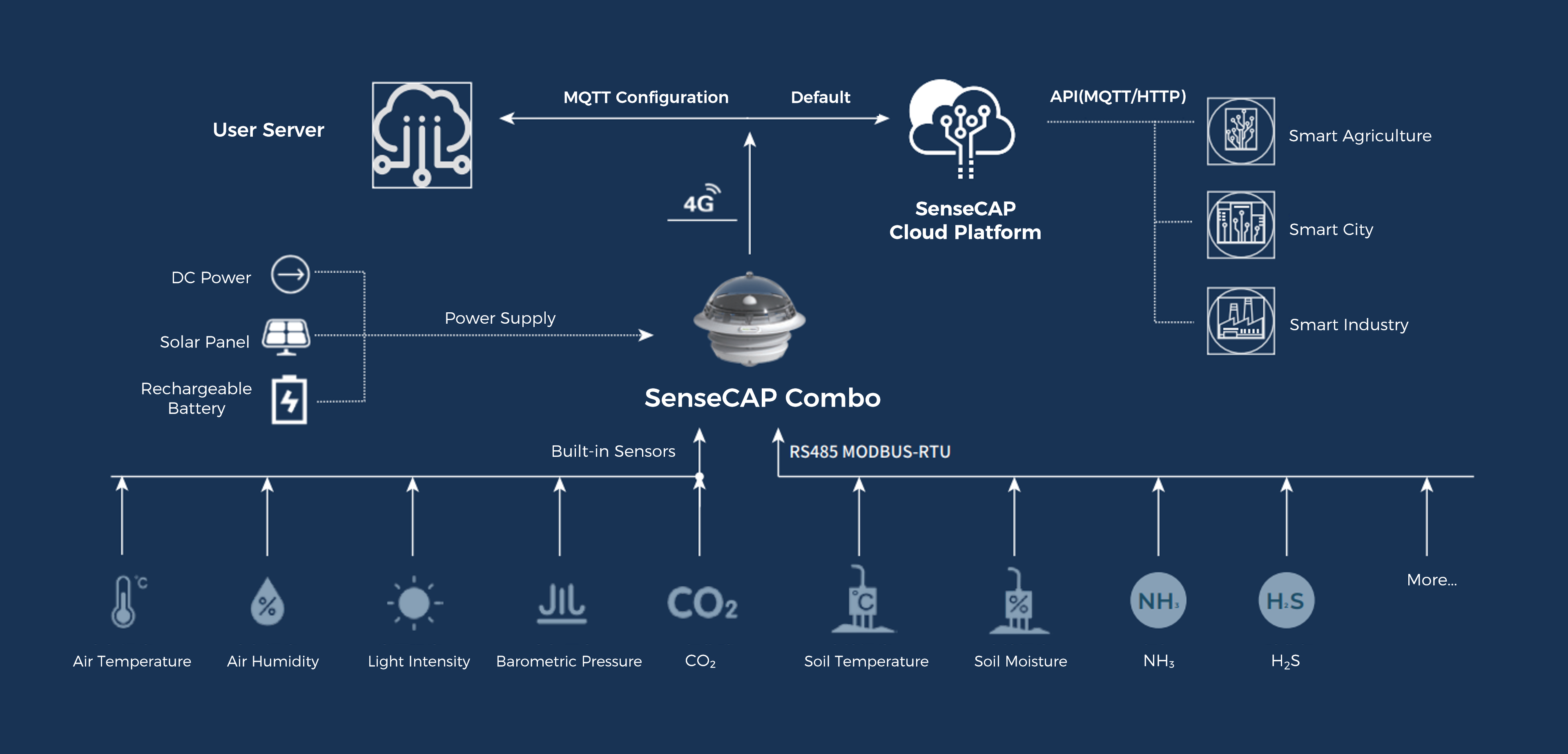 SenseCAP Combo 5-in-1 Sensor with 4G